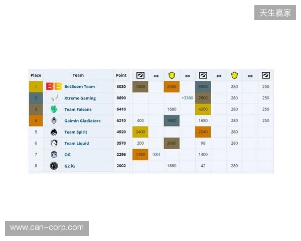 ESL One伯明翰小组赛首日结束,YB一负一平,XG两战皆平 ESL One伯明翰小组赛首日结束,YB一负一平,XG两战皆平